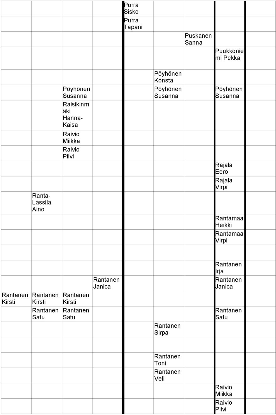 Rantamaa Heikki Rantamaa Virpi Rantanen Irja Rantanen Janica Rantanen Janica Rantanen Kirsti Rantanen Kirsti