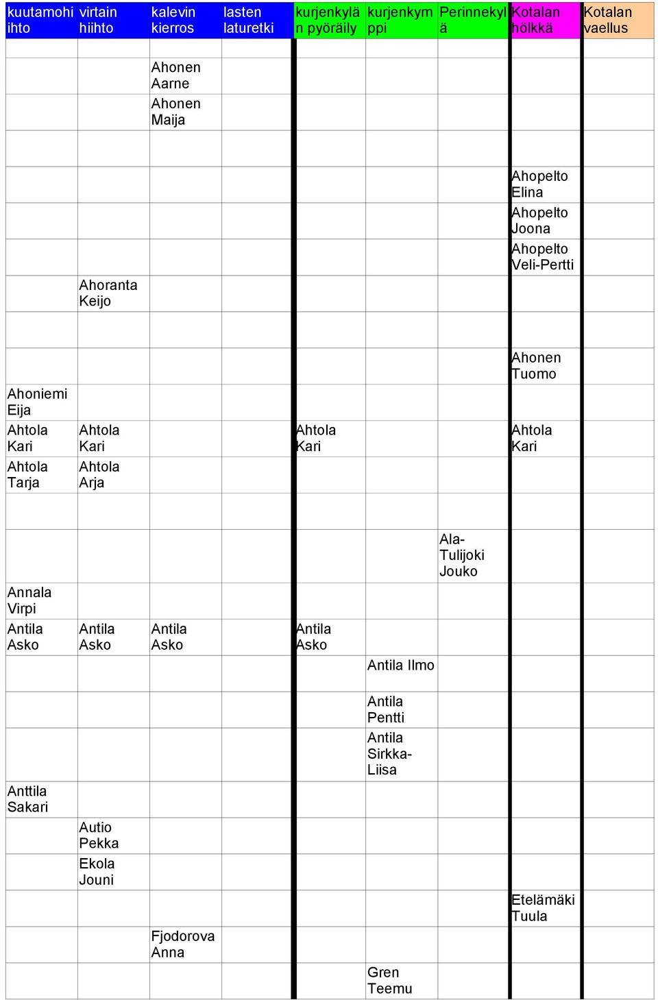 Ahoniemi Eija Ahtola Kari Ahtola Kari Ahtola Kari Ahtola Kari Ahtola Tarja Ahtola Arja Ala- Tulijoki Jouko Annala Virpi Antila Asko