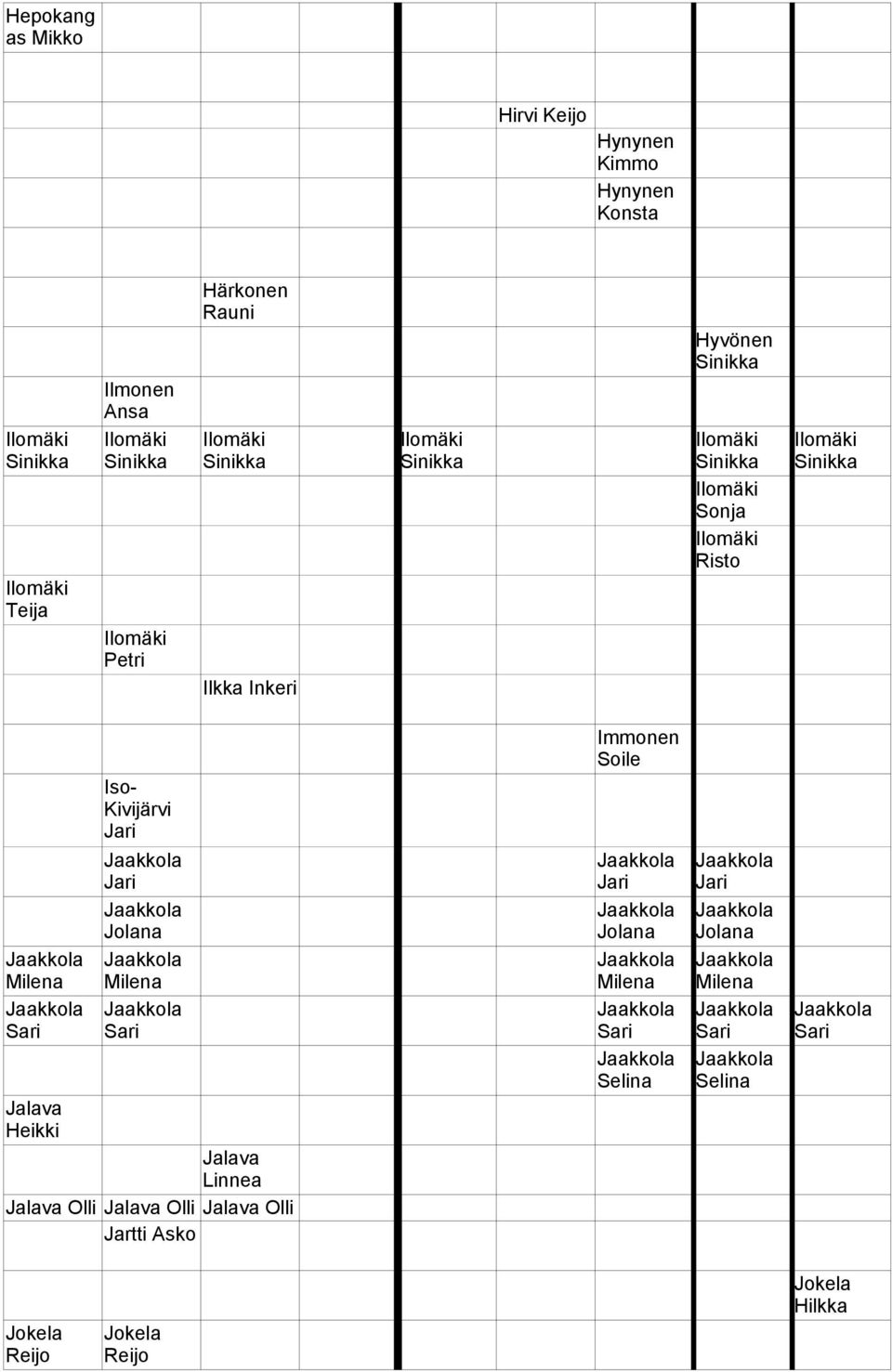 Ilomäki Sinikka Milena Sari Iso- Kivijärvi Jari Jari Jolana Milena Sari Jalava Heikki Jalava Linnea Jalava Olli Jalava Olli