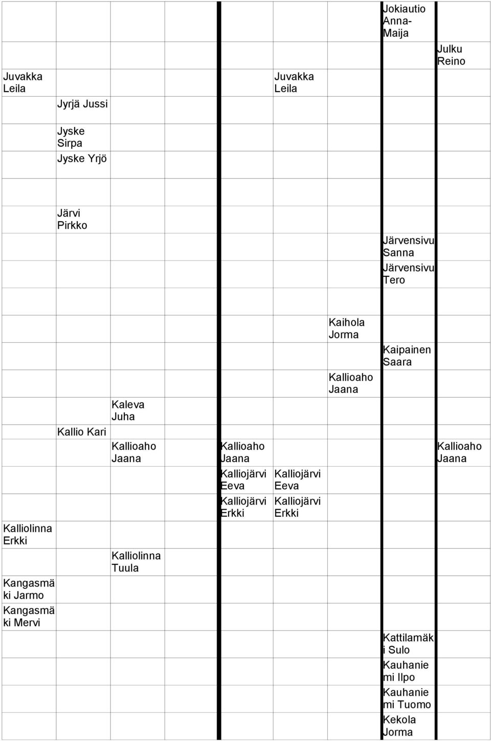 Kallioaho Jaana Kalliolinna Tuula Kallioaho Jaana Kalliojärvi Eeva Kalliojärvi Erkki Kalliojärvi Eeva Kalliojärvi