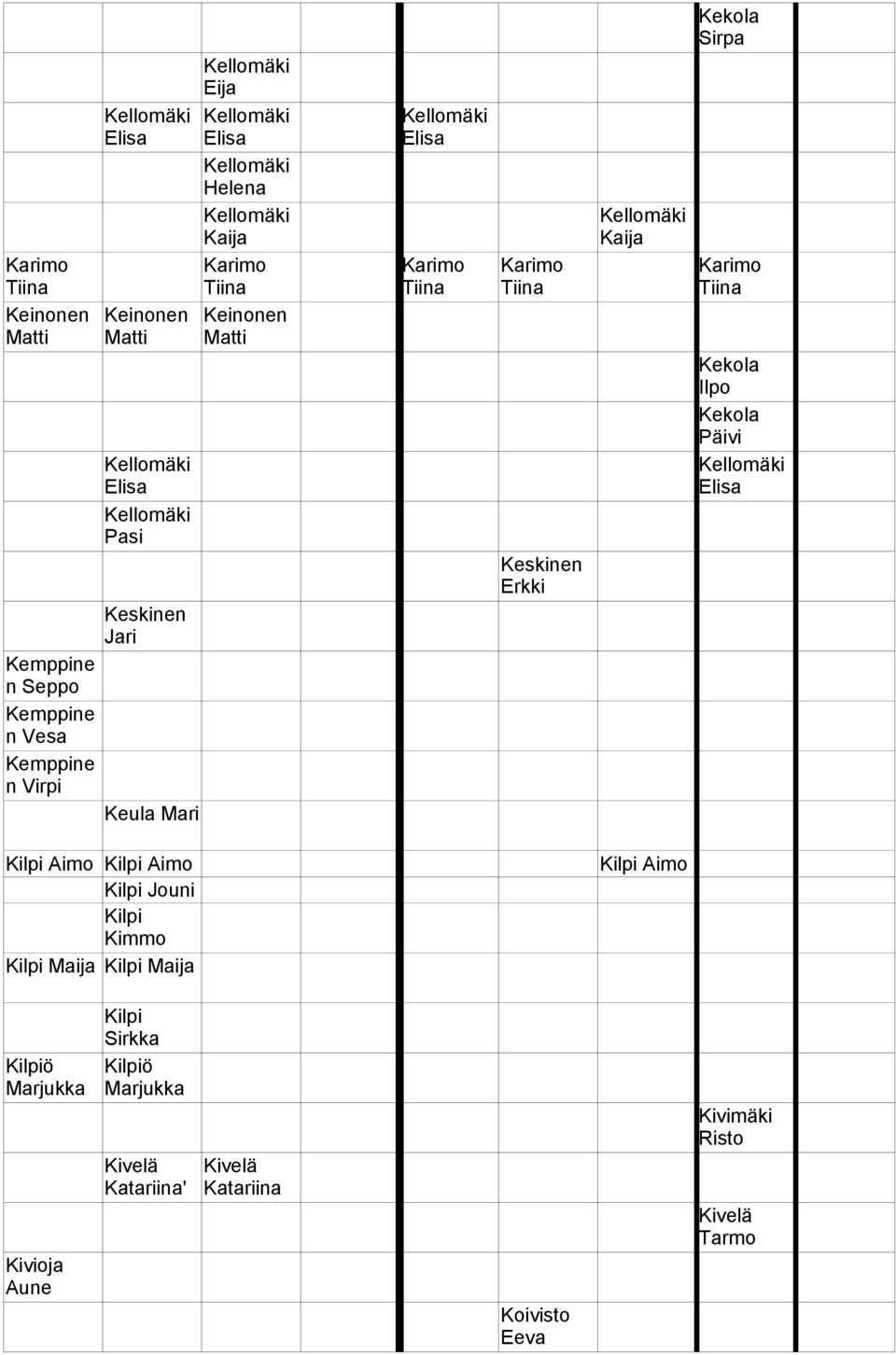 Keskinen Erkki Kellomäki Kaija Kekola Sirpa Karimo Tiina Kekola Ilpo Kekola Päivi Kellomäki Elisa Kilpi Aimo Kilpi Aimo Kilpi Jouni Kilpi Kimmo Kilpi