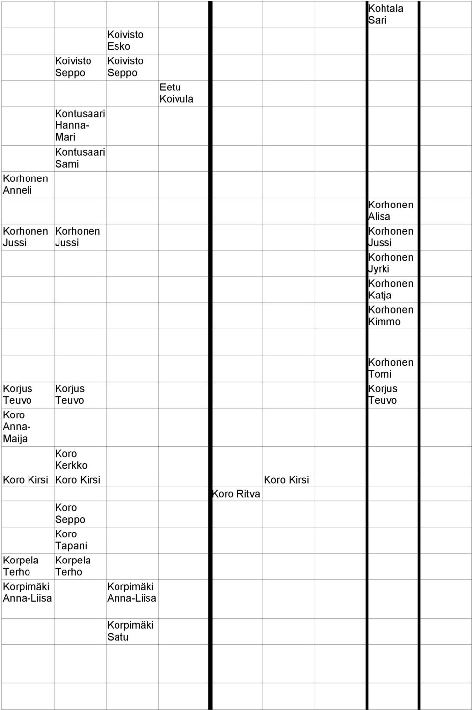 Korhonen Jyrki Korhonen Katja Korhonen Kimmo Korhonen Tomi Korjus Teuvo Korjus Teuvo Korjus Teuvo Koro Anna- Maija