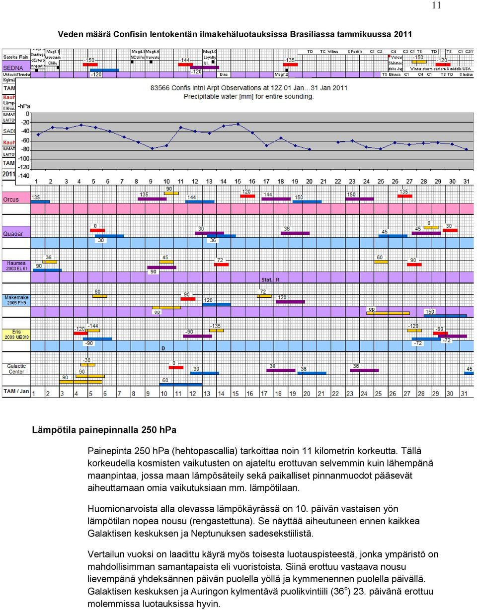 lämpötilaan. Huomionarvoista alla olevassa lämpökäyrässä on 10. päivän vastaisen yön lämpötilan nopea nousu (rengastettuna).