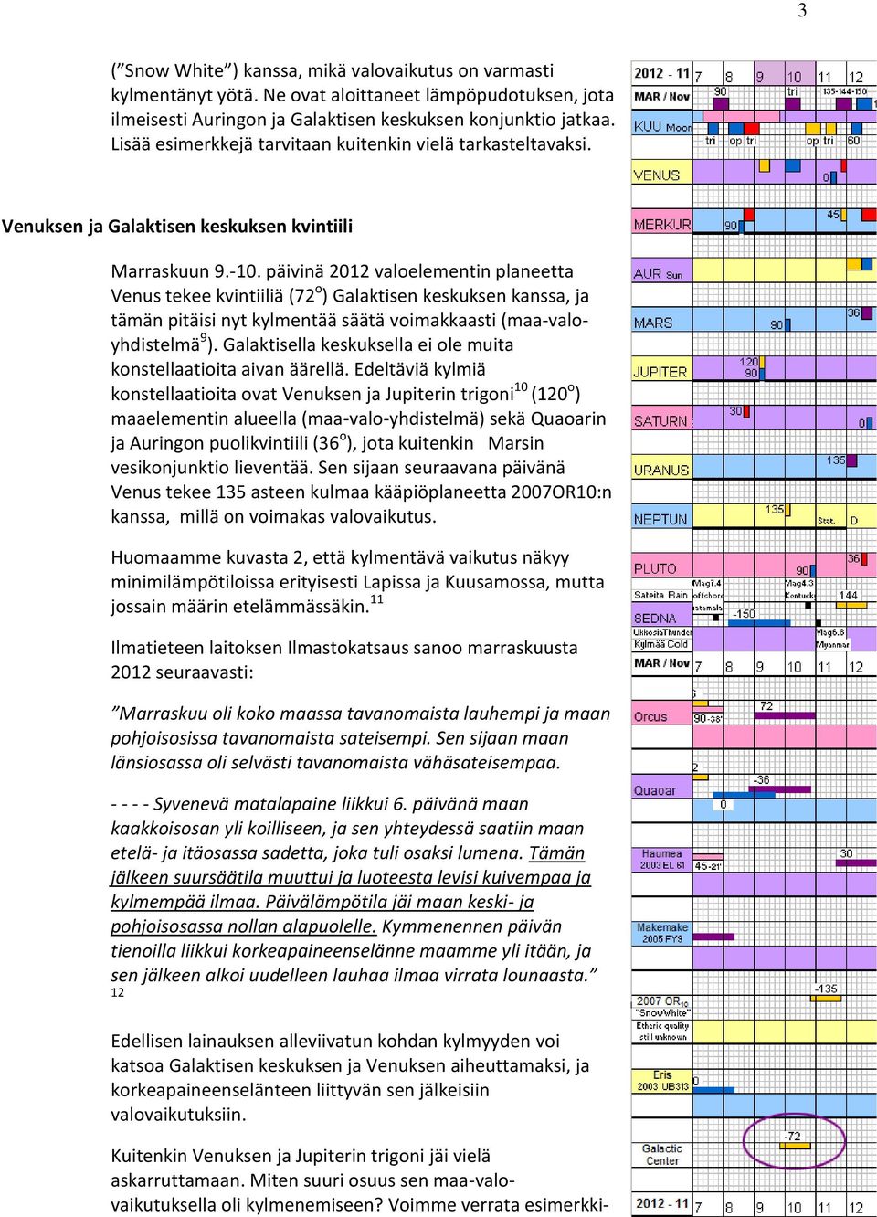 päivinä 2012 valoelementin planeetta Venus tekee kvintiiliä (72 o ) Galaktisen keskuksen kanssa, ja tämän pitäisi nyt kylmentää säätä voimakkaasti (maa-valoyhdistelmä 9 ).