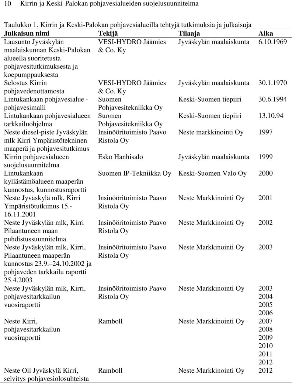 1969 maalaiskunnan Keski-Palokan alueella suoritetusta pohjavesitutkimuksesta ja koepumppauksesta & Co. Ky Selostus Kirrin VESI-HYDRO Jäämies Jyväskylän maalaiskunta 30.1.1970 pohjavedenottamosta & Co.