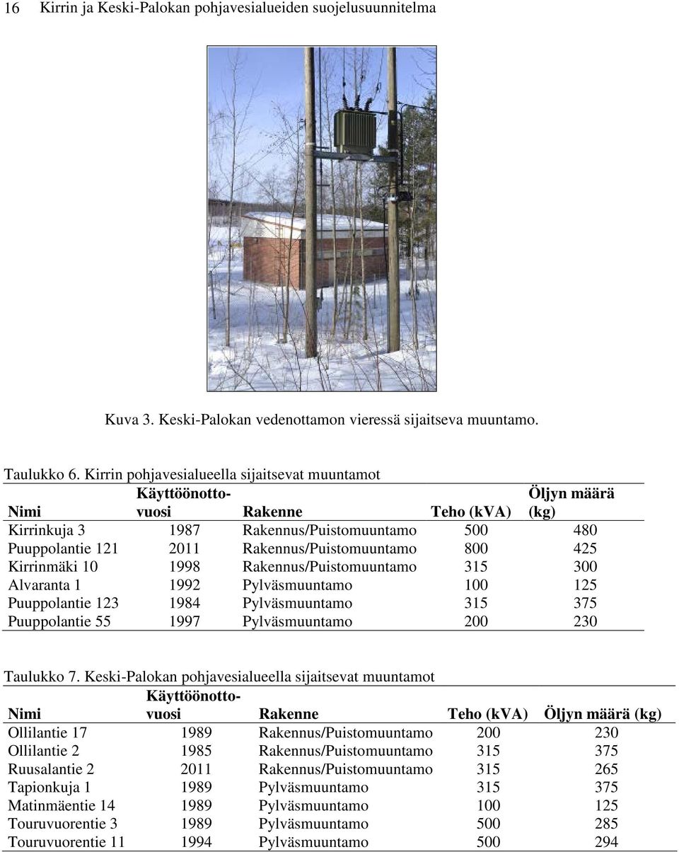 Rakennus/Puistomuuntamo 800 425 Kirrinmäki 10 1998 Rakennus/Puistomuuntamo 315 300 Alvaranta 1 1992 Pylväsmuuntamo 100 125 Puuppolantie 123 1984 Pylväsmuuntamo 315 375 Puuppolantie 55 1997