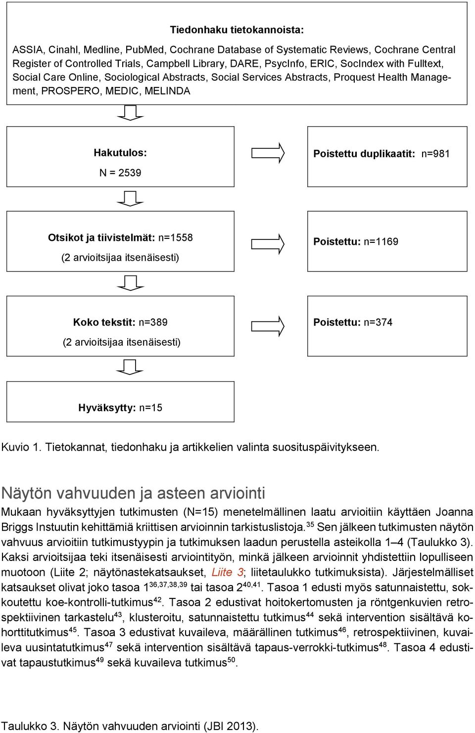 tiivistelmät: n=1558 (2 arvioitsijaa itsenäisesti) Poistettu: n=1169 Koko tekstit: n=389 Poistettu: n=374 (2 arvioitsijaa itsenäisesti) Hyväksytty: n=15 Kuvio 1.