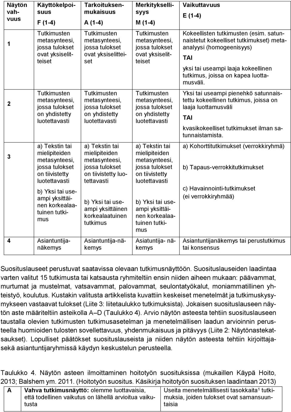 satunnaistetut kokeelliset tutkimukset) metaanalyysi (homogeenisyys) TAI yksi tai useampi laaja kokeellinen tutkimus, joissa on kapea luottamusväli.