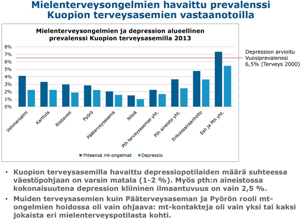 määrä suhteessa väestöpohjaan on varsin matala (1-2 %). Myös pth:n aineistossa kokonaisuutena depression kliininen ilmaantuvuus on vain 2,5 %.