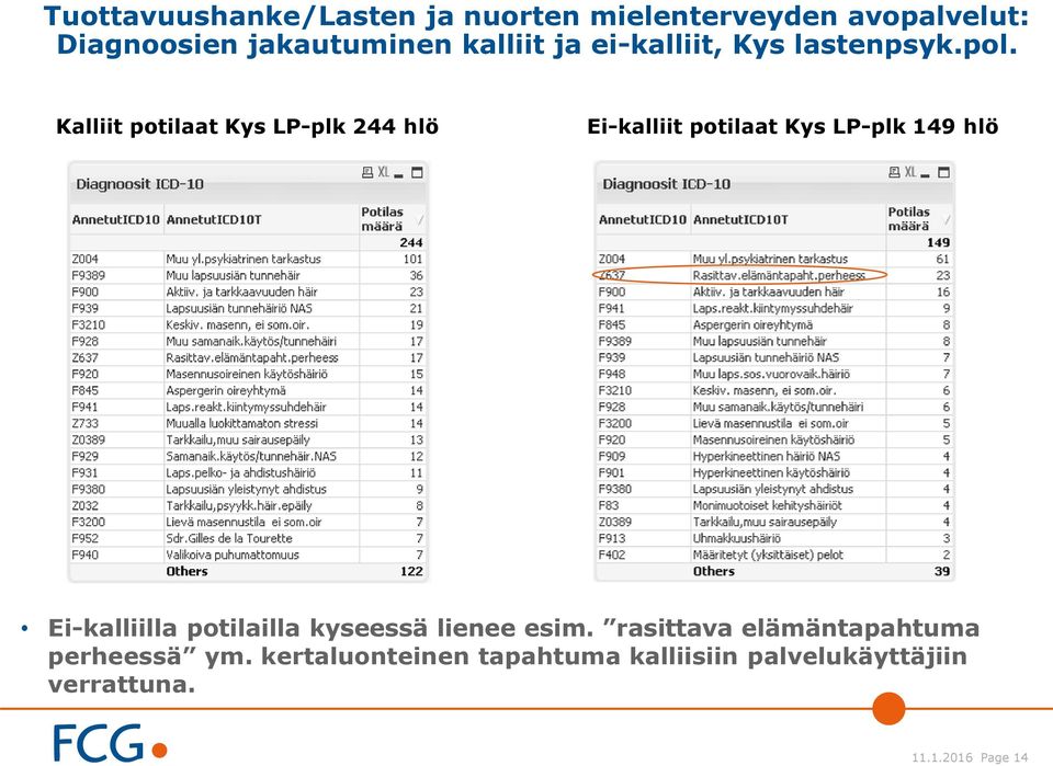 Kalliit potilaat Kys LP-plk 244 hlö Ei-kalliit potilaat Kys LP-plk 149 hlö Ei-kalliilla