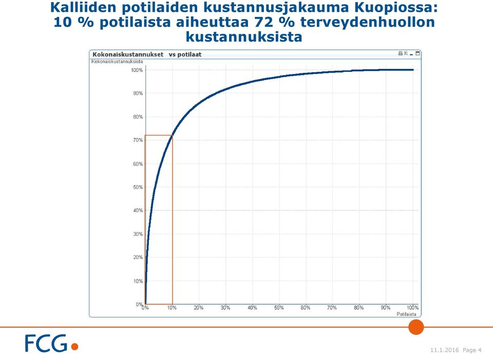 % potilaista aiheuttaa 72 %