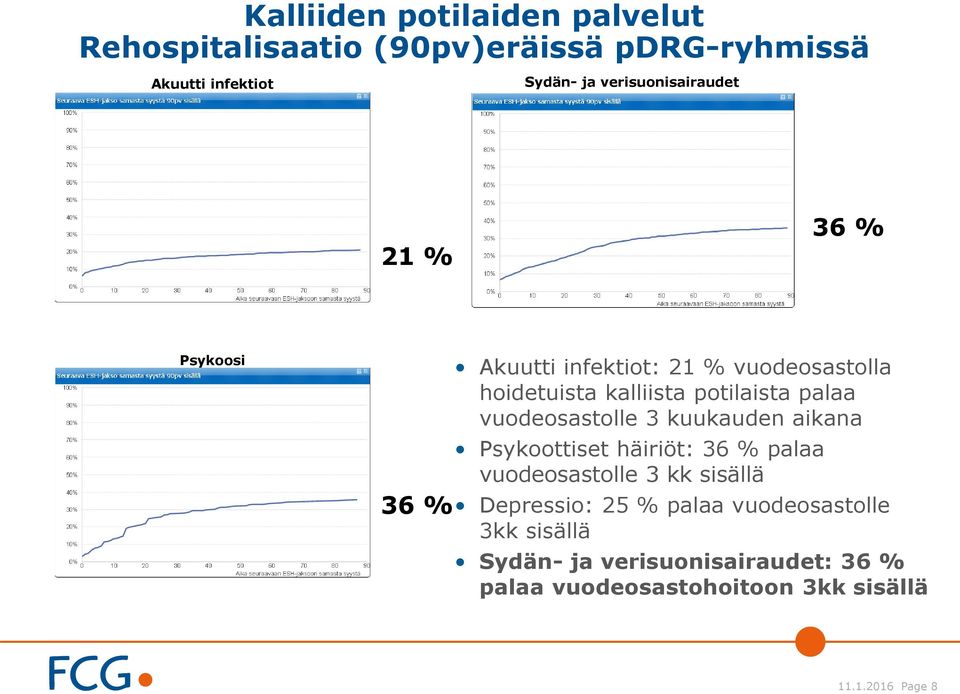 palaa vuodeosastolle 3 kuukauden aikana Psykoottiset häiriöt: 36 % palaa vuodeosastolle 3 kk sisällä Depressio: 25