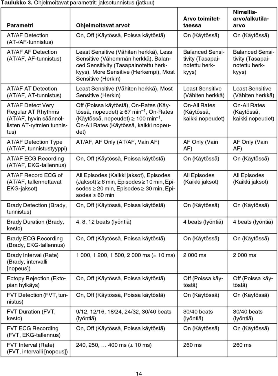 Regular AT Rhythms (AT/AF, hyvin säännöllisten AT-rytmien tunnistus) AT/AF Detection Type (AT/AF, tunnistustyyppi) AT/AF ECG Recording (AT/AF, EKG-tallennus) AT/AF Record ECG of (AT/AF,
