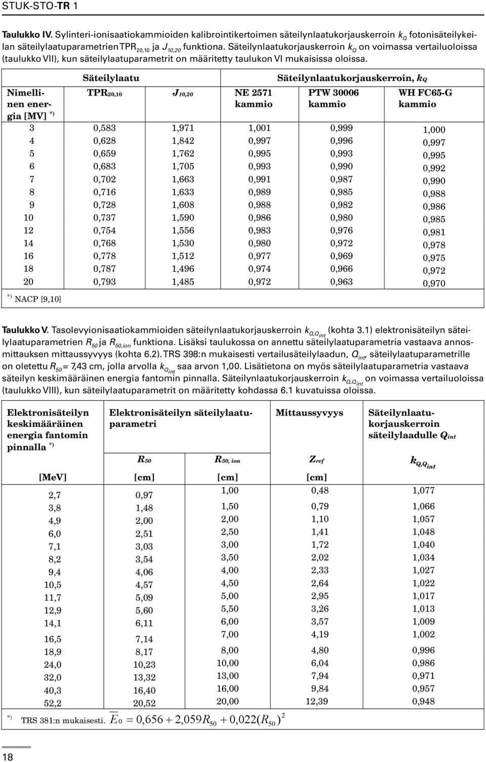 Nimellinen energia [MV] *) Säteilylaatu TPR20,10 J10,20 NE 2571 kammio Säteilynlaatukorjauskerroin, kq PTW 30006 kammio WH FC65-G kammio 3 0,583 1,971 1,001 0,999 1,000 4 0,628 1,842 0,997 0,996