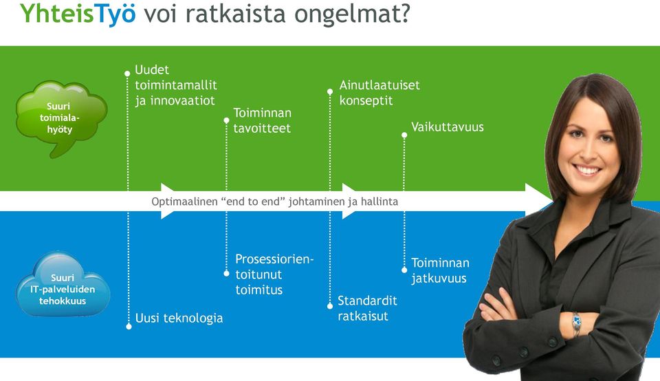 Ainutlaatuiset konseptit Vaikuttavuus Optimaalinen end to end johtaminen ja