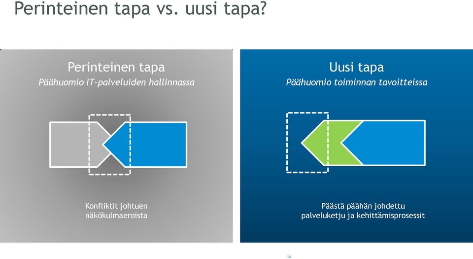 Uusi tapa Päähuomio toiminnan tavoitteissa Konfliktit