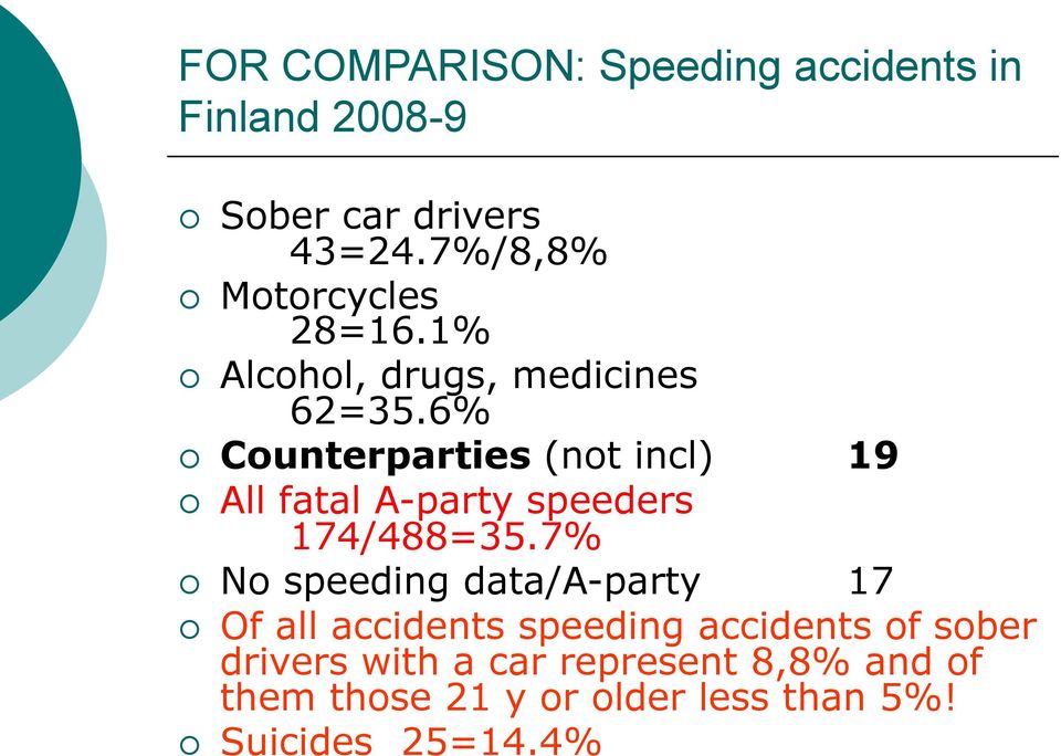 All fatal A-party speeders 174/488=35.7%! No speeding data/a-party 17!