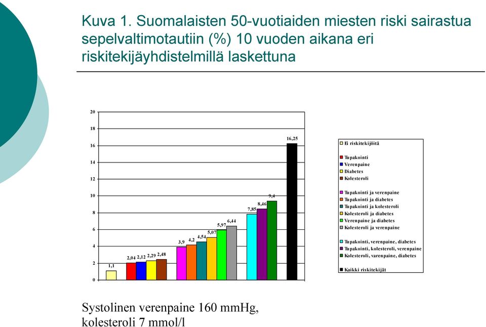 riskitekijöitä Tu pak oi n ti Verenpaine Diabetes Kole ste roli 10 8 6 4 2 1,1 2,04 2,12 2,29 2,48 3,9 5,07 4,54 4,2 5,97 6,44 8,46 7,85 9,4 Tupakointi ja