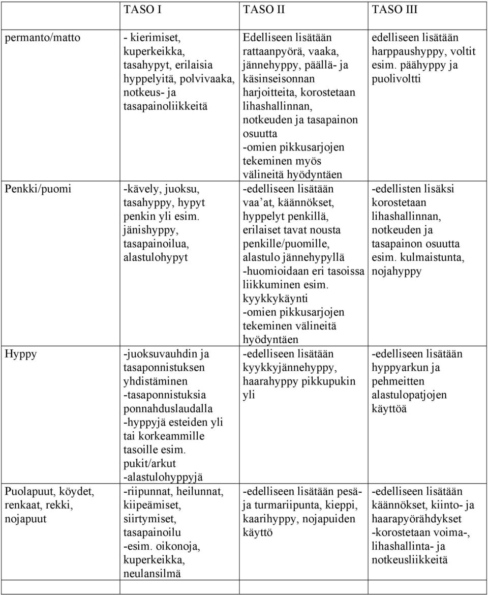 jänishyppy, tasapainoilua, alastulohypyt -juoksuvauhdin ja tasaponnistuksen yhdistäminen -tasaponnistuksia ponnahduslaudalla -hyppyjä esteiden yli tai korkeammille tasoille esim.