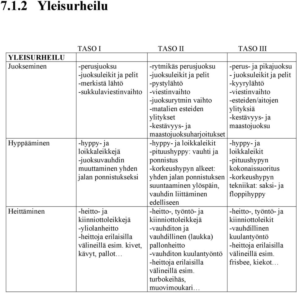 kivet, kävyt, pallot -rytmikäs perusjuoksu -juoksuleikit ja pelit -pystylähtö -viestinvaihto -juoksurytmin vaihto -matalien esteiden ylitykset -kestävyys- ja maastojuoksuharjoitukset -hyppy- ja