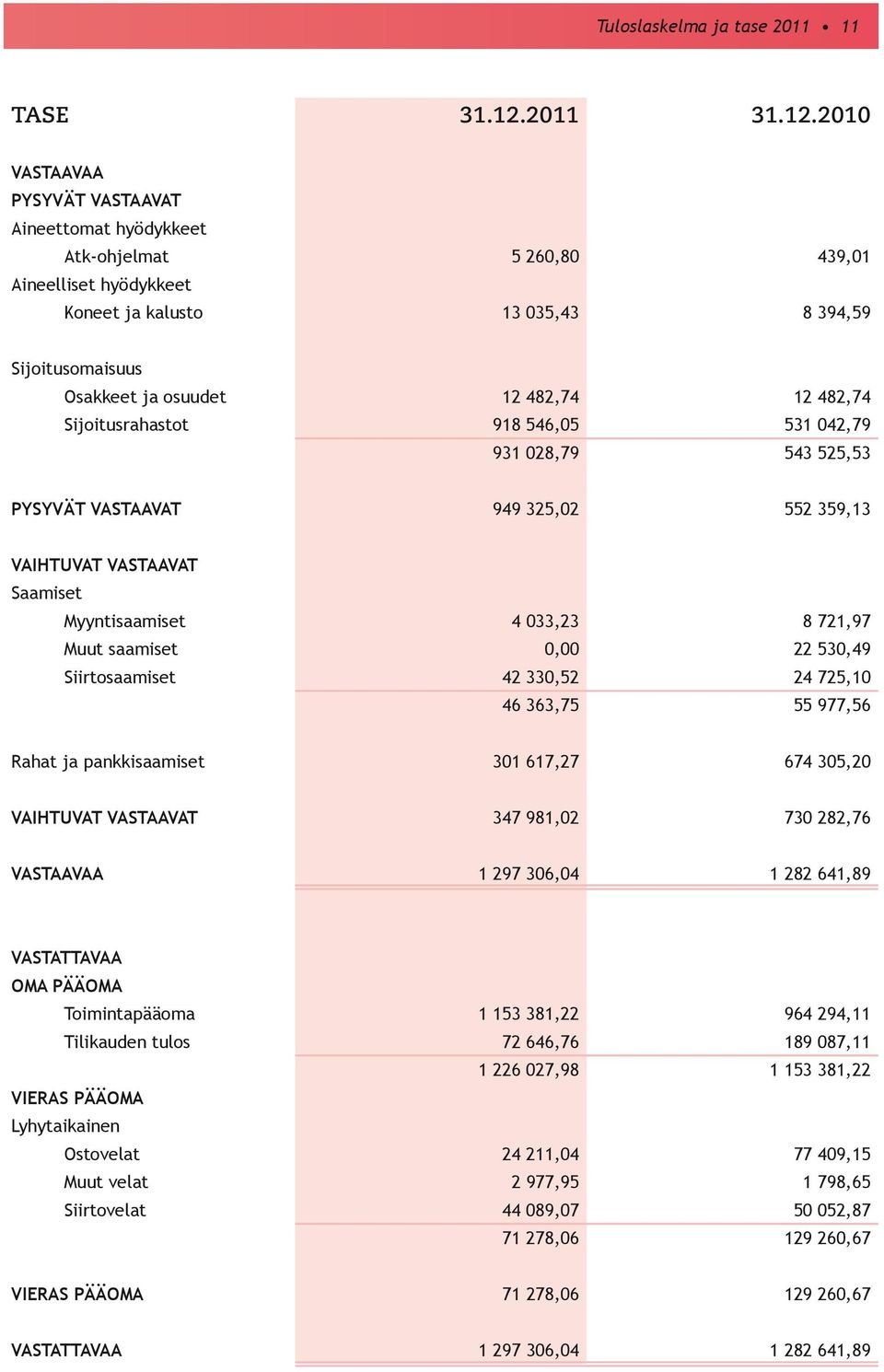 2010 VASTAAVAA PYSYVÄT VASTAAVAT Aineettomat hyödykkeet Atk-ohjelmat 5 260,80 439,01 Aineelliset hyödykkeet Koneet ja kalusto 13 035,43 8 394,59 Sijoitusomaisuus Osakkeet ja osuudet 12 482,74 12