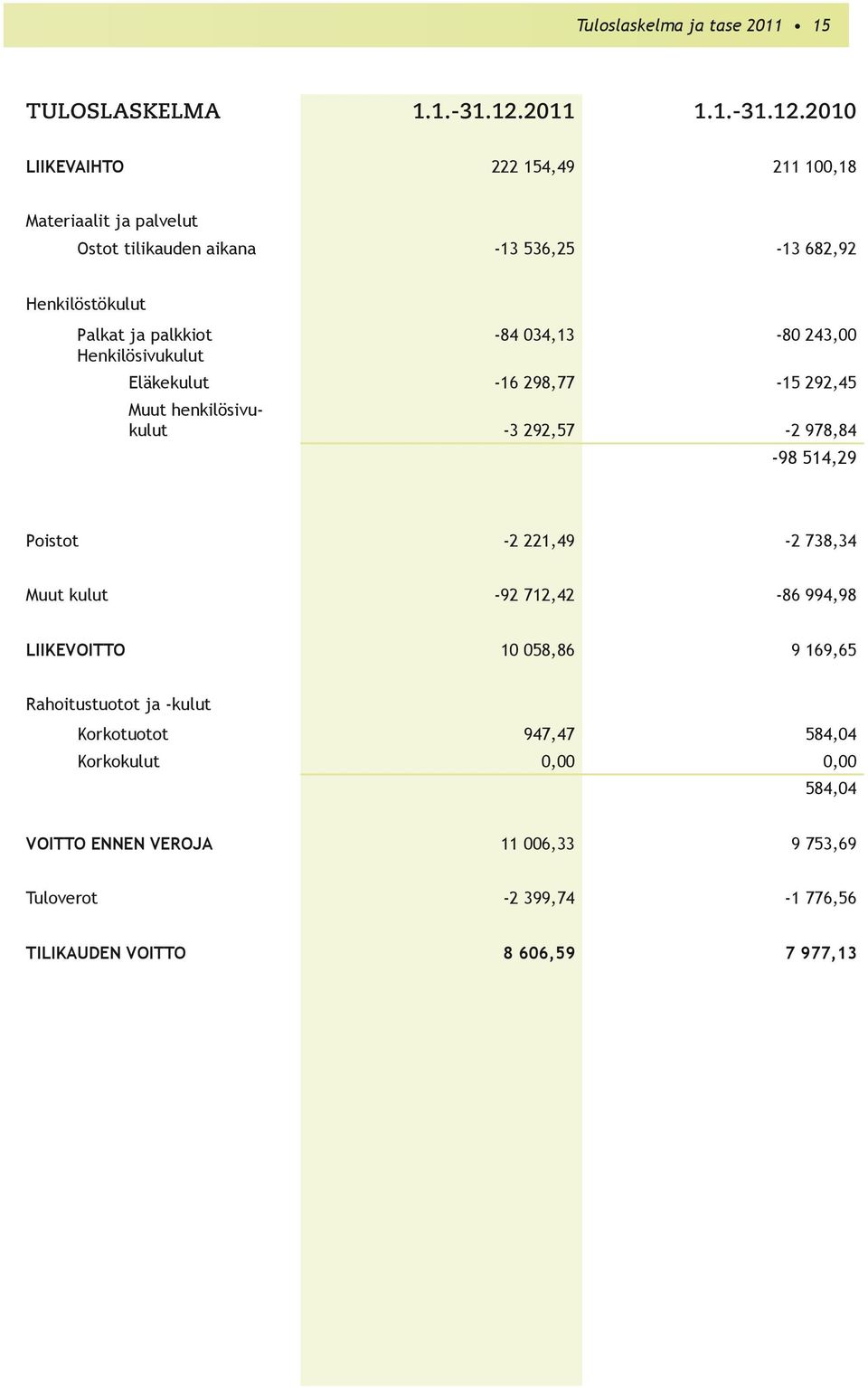 2010 LIIKEVAIHTO 222 154,49 211 100,18 Materiaalit ja palvelut Ostot tilikauden aikana -13 536,25-13 682,92 Henkilöstökulut Palkat ja palkkiot -84