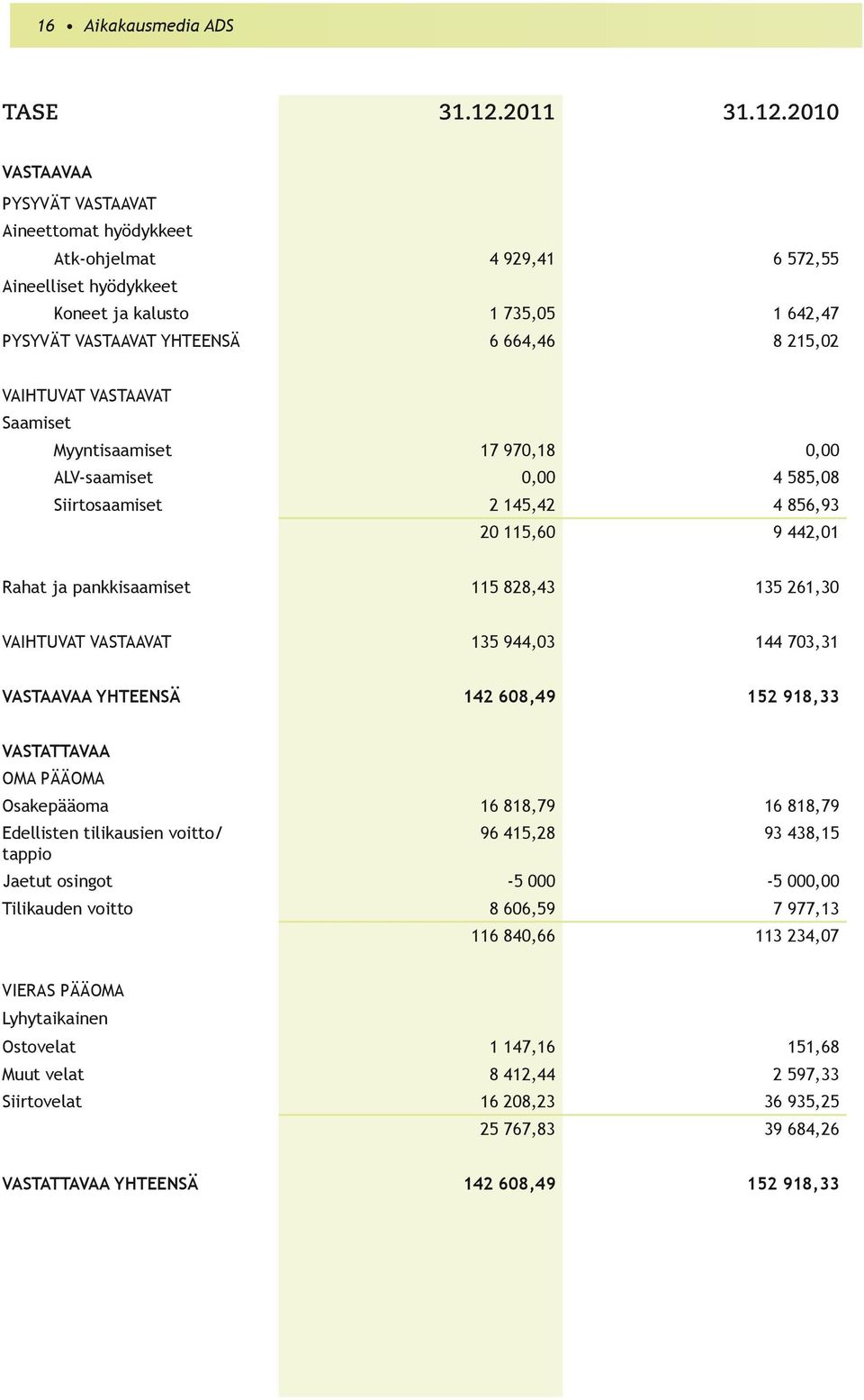 2010 VASTAAVAA PYSYVÄT VASTAAVAT Aineettomat hyödykkeet Atk-ohjelmat 4 929,41 6 572,55 Aineelliset hyödykkeet Koneet ja kalusto 1 735,05 1 642,47 PYSYVÄT VASTAAVAT YHTEENSÄ 6 664,46 8 215,02