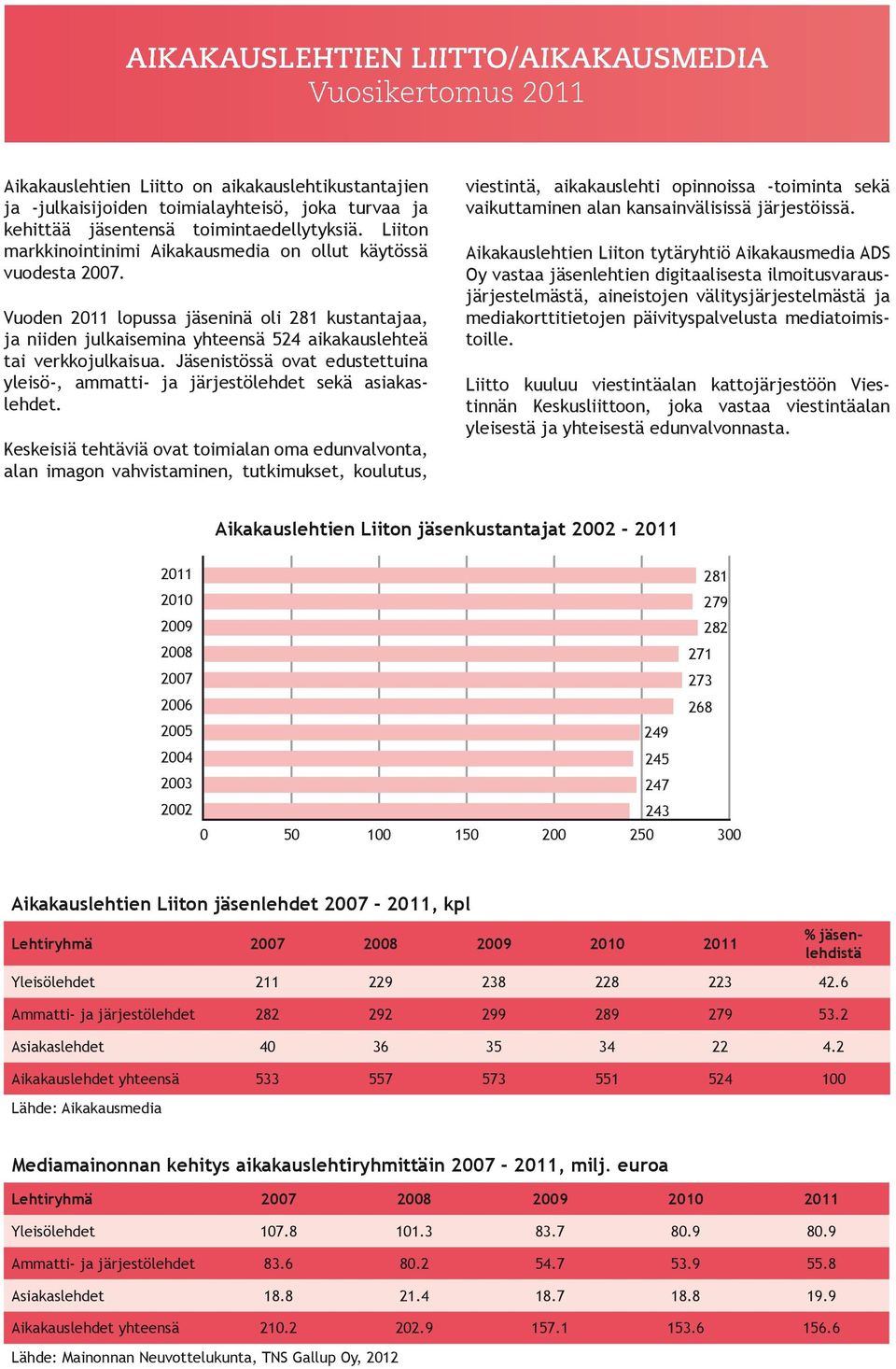 Jäsenistössä ovat edustettuina yleisö-, ammatti- ja järjestölehdet sekä asiakaslehdet.