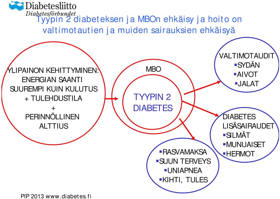 + PERINNÖLLINEN ALTTIUS MBO TYYPIN 2 DIABETES RASVAMAKSA SUUN TERVEYS UNIAPNEA KIHTI,