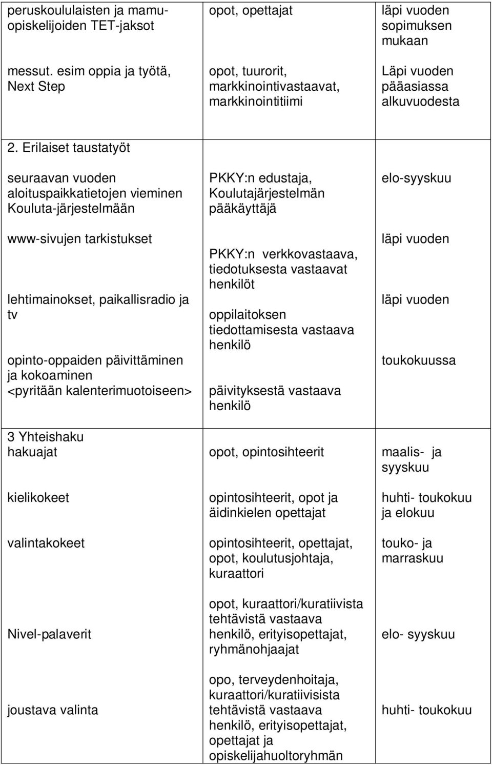 Erilaiset taustatyöt seuraavan vuoden aloituspaikkatietojen vieminen Kouluta-järjestelmään www-sivujen tarkistukset lehtimainokset, paikallisradio ja tv opinto-oppaiden päivittäminen ja kokoaminen