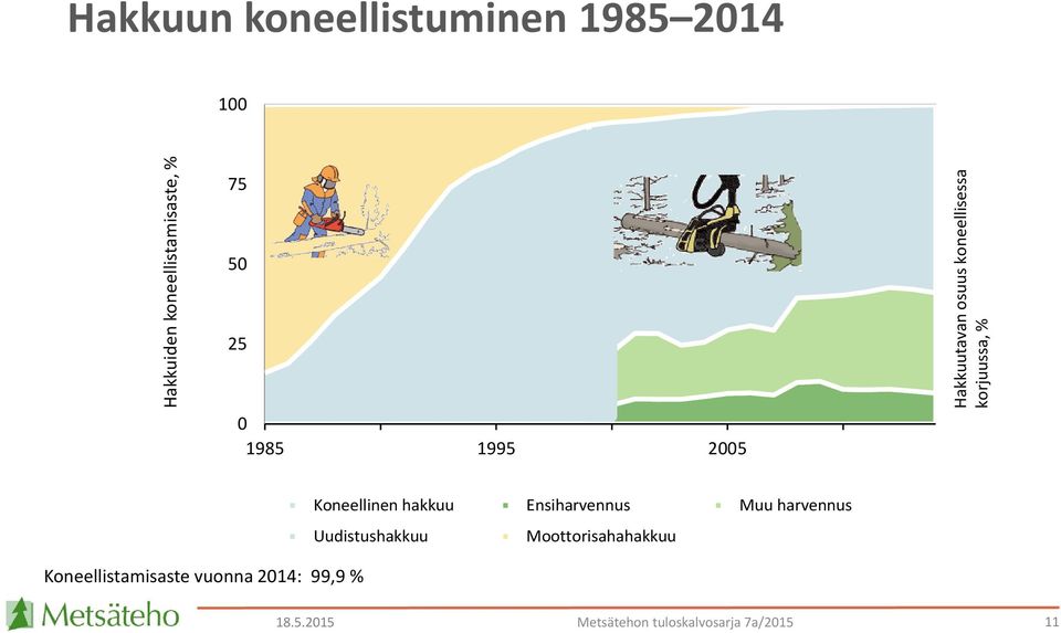 hakkuu Ensiharvennus Muu harvennus Uudistushakkuu Moottorisahahakkuu