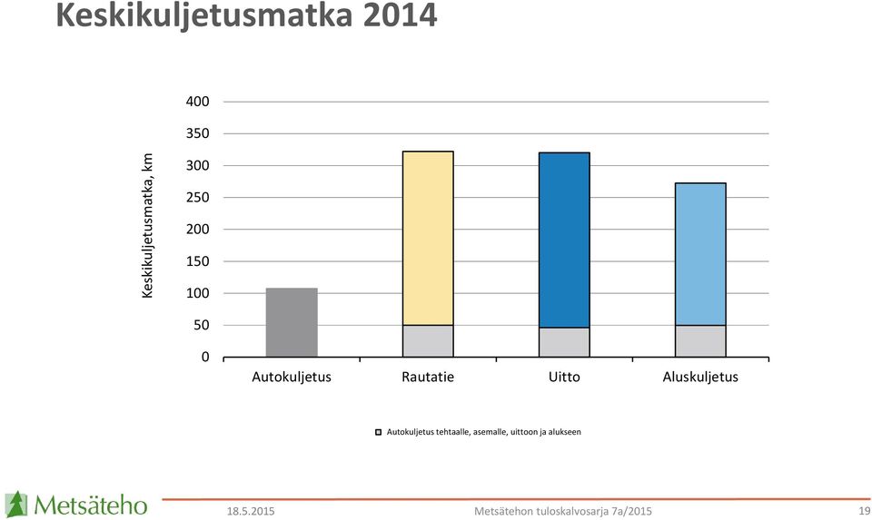 Aluskuljetus Autokuljetus tehtaalle, asemalle,