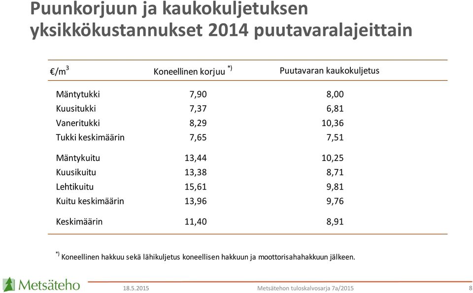 13,44 1,25 Kuusikuitu 13,38 8,71 Lehtikuitu 15,61 9,81 Kuitu keskimäärin 13,96 9,76 Keskimäärin 11,4 8,91 *)