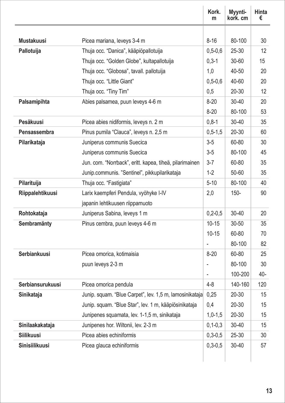 Tiny Tim 0,5 20-30 12 Palsamipihta Abies palsamea, puun leveys 4-6 m 8-20 30-40 20 8-20 80-100 53 Pesäkuusi Picea abies nidiformis, leveys n.