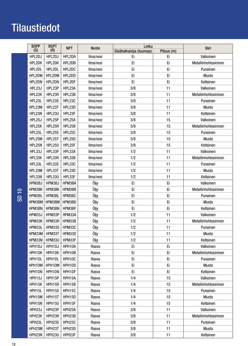 HPL23B Ilma/vesi 3/8 11 Metallinhohtosininen HPL23L HPL23S HPL23C Ilma/vesi 3/8 11 Punainen HPL23M HPL23T HPL23D Ilma/vesi 3/8 11 Musta HPL23N HPL23U HPL23F Ilma/vesi 3/8 11 Keltainen HPL25J HPL25P