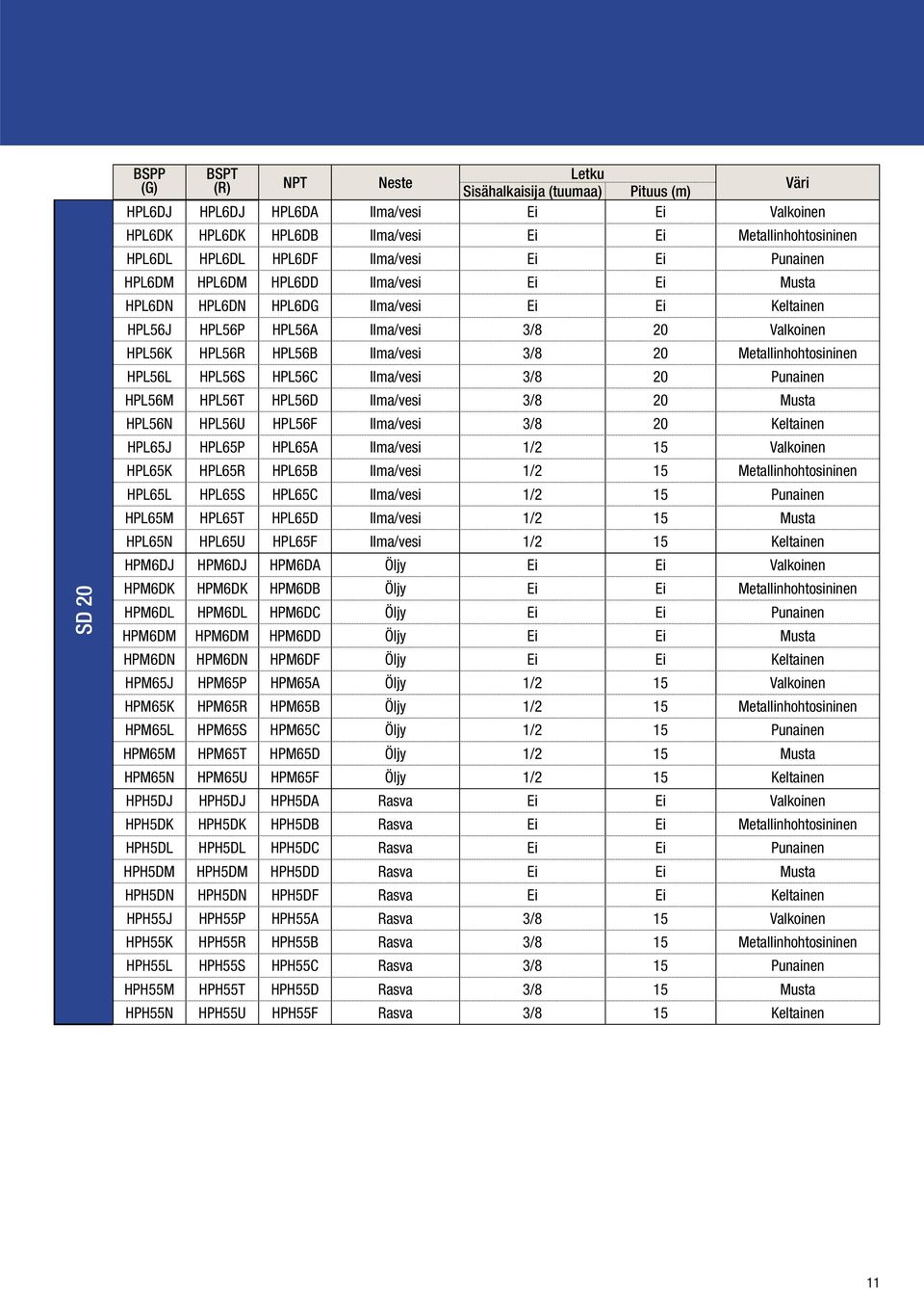 Ilma/vesi 3/8 20 Metallinhohtosininen HPL56L HPL56S HPL56C Ilma/vesi 3/8 20 Punainen HPL56M HPL56T HPL56D Ilma/vesi 3/8 20 Musta HPL56N HPL56U HPL56F Ilma/vesi 3/8 20 Keltainen HPL65J HPL65P HPL65A