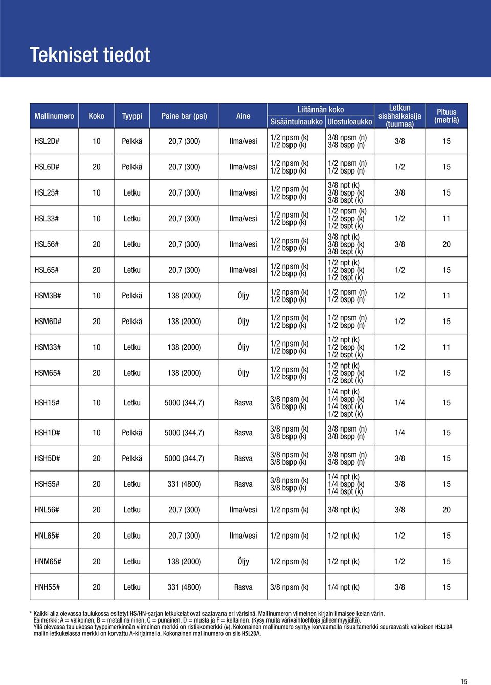 (300) Ilma/vesi HSL65# 20 Letku 20,7 (300) Ilma/vesi 3/8 npt (k) 3/8 bspt (k) 1/2 bspt (k) 3/8 npt (k) 3/8 bspt (k) 1/2 npt (k) 1/2 bspt (k) 3/8 15 1/2 11 3/8 20 1/2 15 HSM3B# 10 Pelkkä 138 (2000)