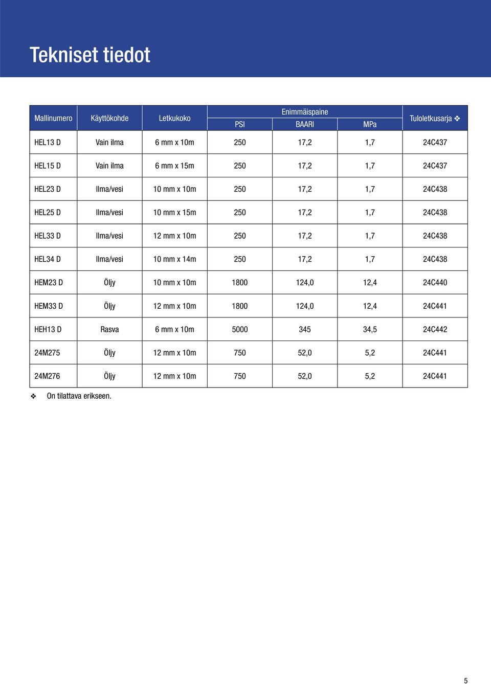250 17,2 1,7 24C438 HEL34 D Ilma/vesi 10 mm x 14m 250 17,2 1,7 24C438 HEM23 D Öljy 10 mm x 10m 1800 124,0 12,4 24C440 HEM33 D Öljy 12 mm x 10m 1800 124,0 12,4