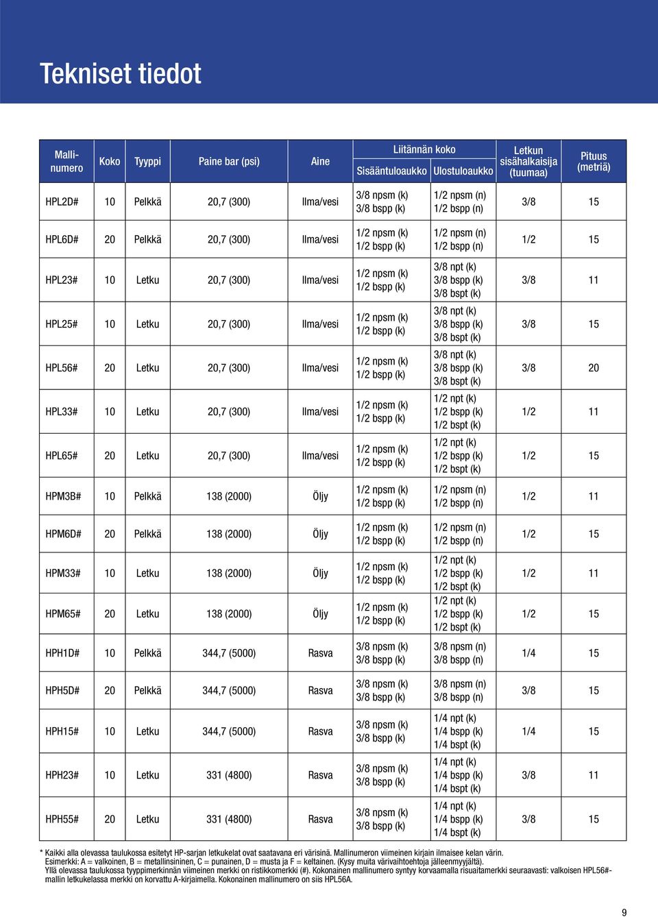 20,7 (300) Ilma/vesi HPL33# 10 Letku 20,7 (300) Ilma/vesi HPL65# 20 Letku 20,7 (300) Ilma/vesi 3/8 npt (k) 3/8 bspt (k) 3/8 npt (k) 3/8 bspt (k) 3/8 npt (k) 3/8 bspt (k) 1/2 npt (k) 1/2 bspt (k) 1/2