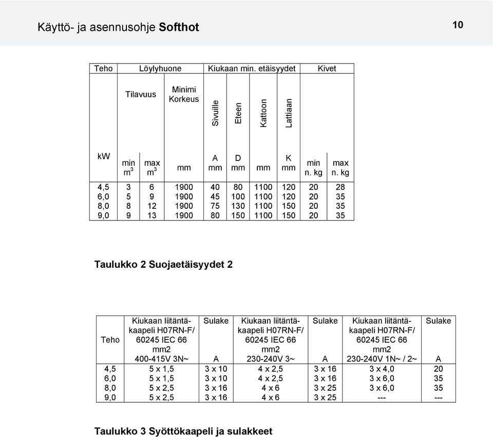 Kiukaan liitäntäkaapeli H07RN-F/ 60245 IEC 66 mm2 400-415V 3N~ 5 x 1,5 5 x 1,5 5 x 2,5 5 x 2,5 Sulake A 3 x 10 3 x 10 3 x 16 3 x 16 Kiukaan liitäntäkaapeli H07RN-F/ 60245 IEC 66 mm2 230-240V 3~ 4 x