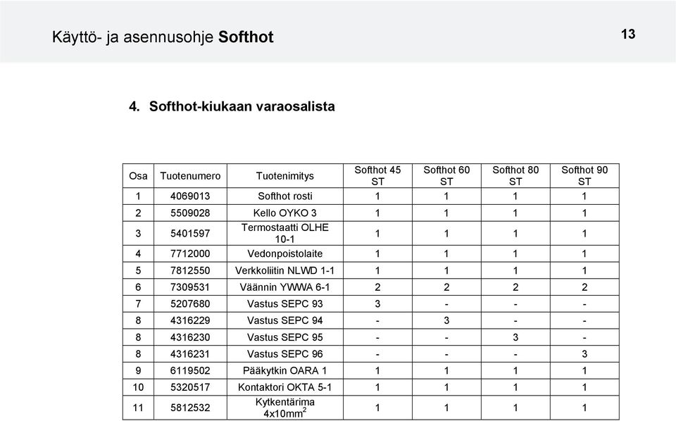 5509028 Kello OYKO 3 1 1 1 1 3 5401597 Termostaatti OLHE 10-1 1 1 1 1 4 7712000 Vedonpoistolaite 1 1 1 1 5 7812550 Verkkoliitin NLWD 1-1 1 1 1 1 6