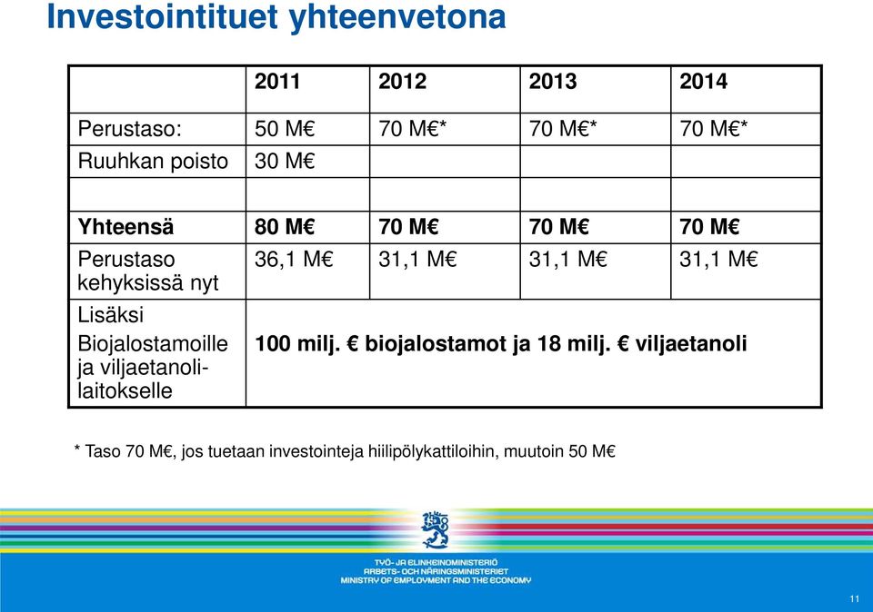 kehyksissä nyt Lisäksi Biojalostamoille 100 milj. biojalostamot ja 18 milj.