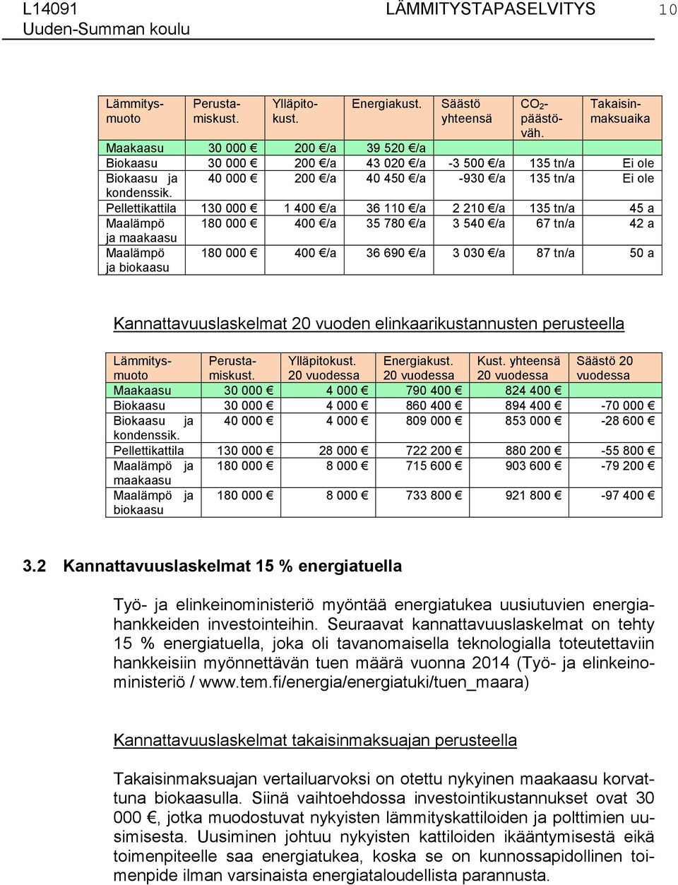 Pellettikattila 130 000 1 400 /a 36 110 /a 2 210 /a 135 tn/a 45 a Maalämpö 180 000 400 /a 35 780 /a 3 540 /a 67 tn/a 42 a ja maakaasu Maalämpö ja biokaasu 180 000 400 /a 36 690 /a 3 030 /a 87 tn/a 50