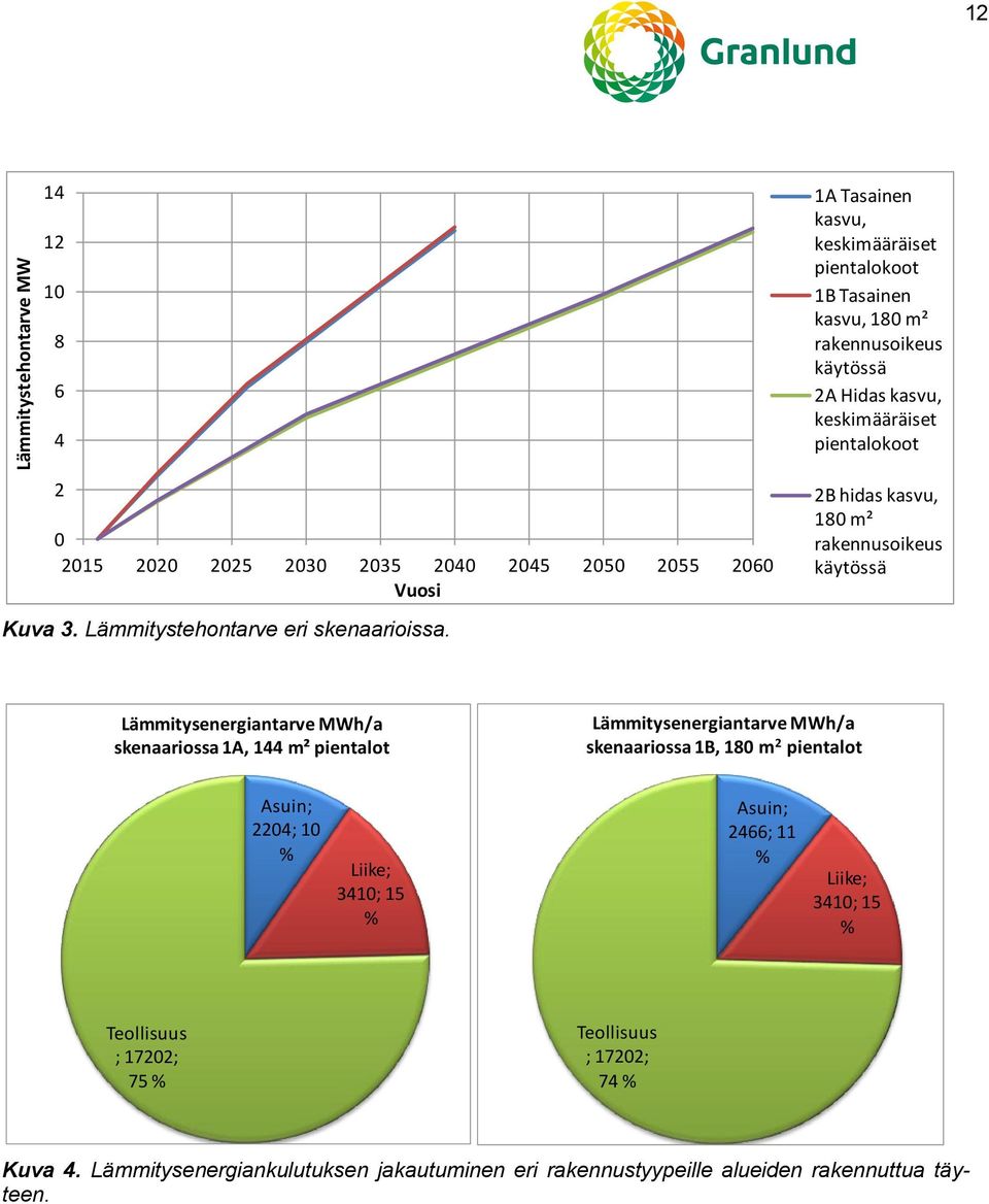 2B hidas kasvu, 180 m² rakennusoikeus käytössä Lämmitysenergiantarve MWh/a skenaariossa 1A, 144 m² pientalot Lämmitysenergiantarve MWh/a skenaariossa 1B, 180 m 2