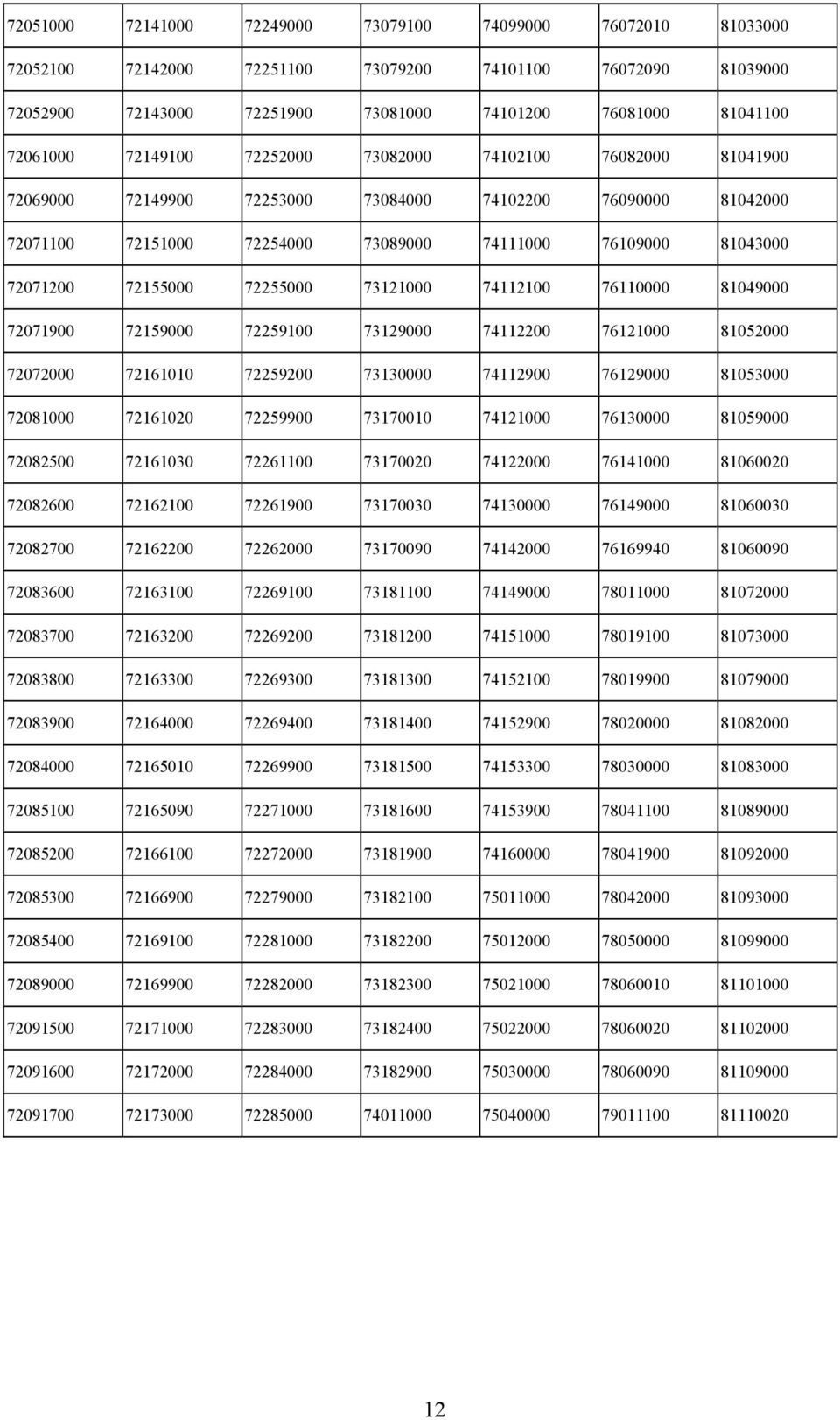 72255000 73121000 74112100 76110000 81049000 72071900 72159000 72259100 73129000 74112200 76121000 81052000 72072000 72161010 72259200 73130000 74112900 76129000 81053000 72081000 72161020 72259900