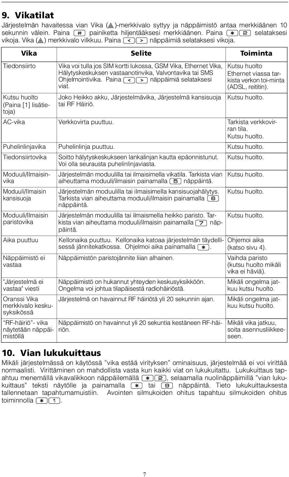 Tiedonsiirto Vika Selite Toiminta Kutsu huolto (Paina [1] lisätietoja) Vika voi tulla jos SIM kortti lukossa, GSM Vika, Ethernet Vika, Hälytyskeskuksen vastaanotinvika, Valvontavika tai SMS