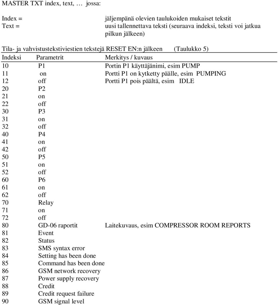 off Portti P1 pois päältä, esim IDLE 20 P2 21 on 22 off 30 P3 31 on 32 off 40 P4 41 on 42 off 50 P5 51 on 52 off 60 P6 61 on 62 off 70 Relay 71 on 72 off 80 GD-06 raportit Laitekuvaus, esim