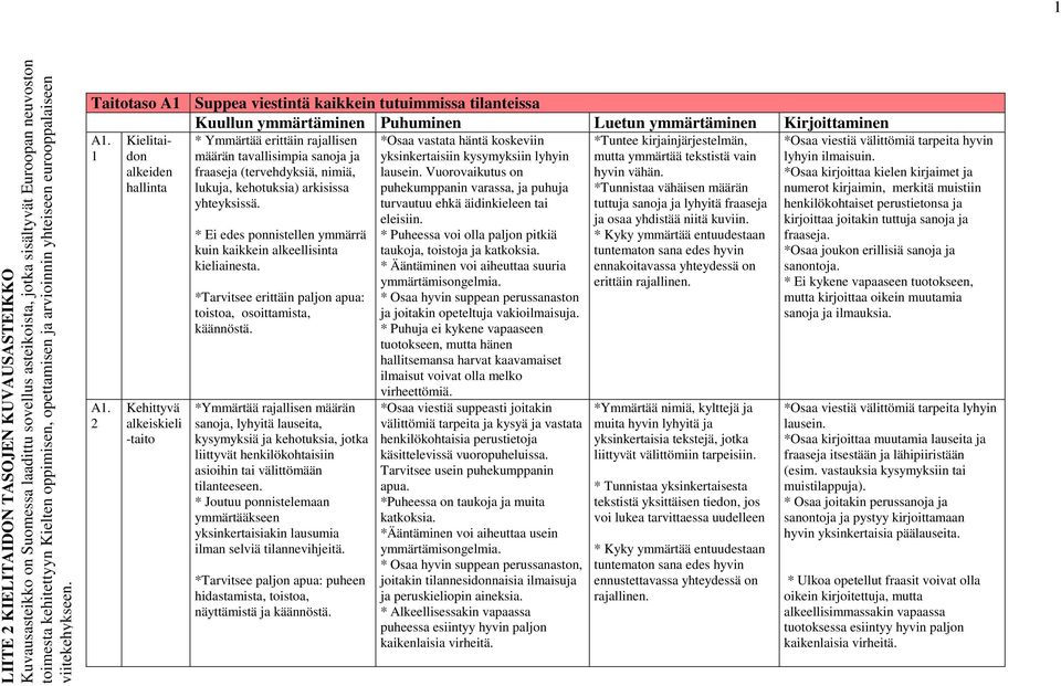 2 Kielitaidon alkeiden hallinta Kehittyvä alkeiskieli -taito * Ymmärtää erittäin rajallisen määrän tavallisimpia sanoja ja fraaseja (tervehdyksiä, nimiä, lukuja, kehotuksia) arkisissa yhteyksissä.