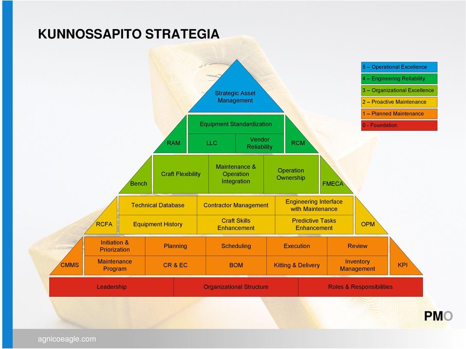 Database Contractor Management Engineering Interface with Maintenance RCFA Equipment History Craft Skills Enhancement Predictive Tasks Enhancement OPM Initiation &