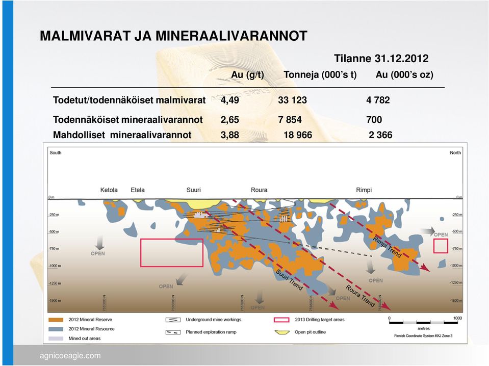 Todetut/todennäköiset malmivarat 4,49 33 123 4 782